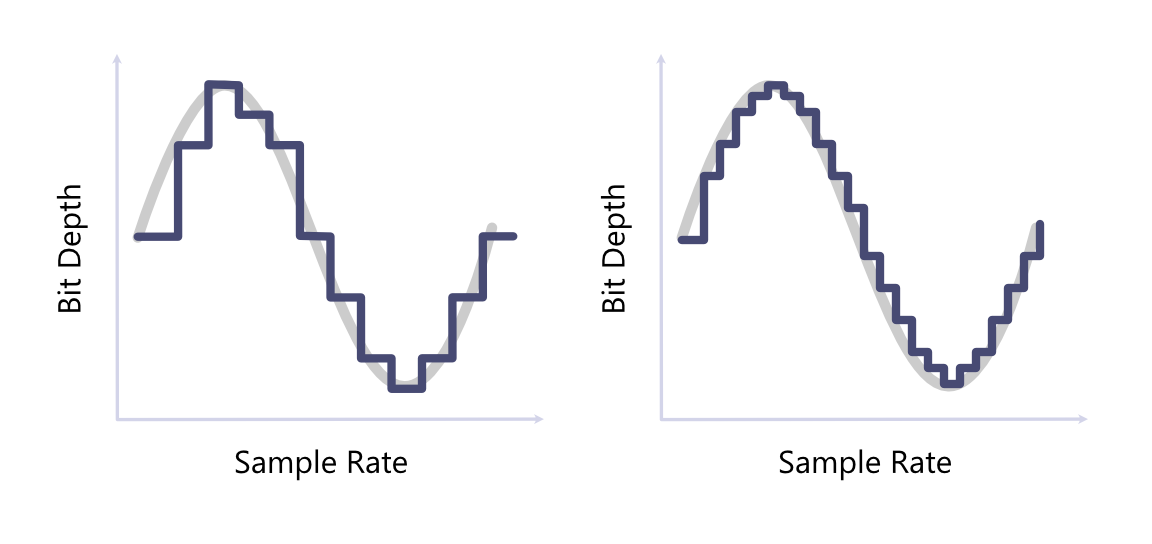 Graphic showing the difference between sample rate and bit
depth