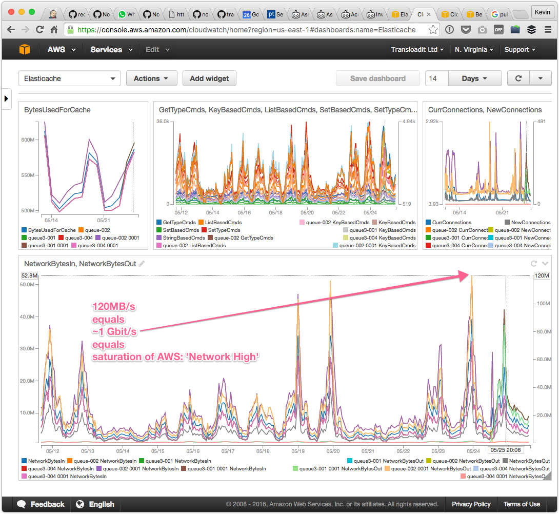Saturating our Redis node NICs