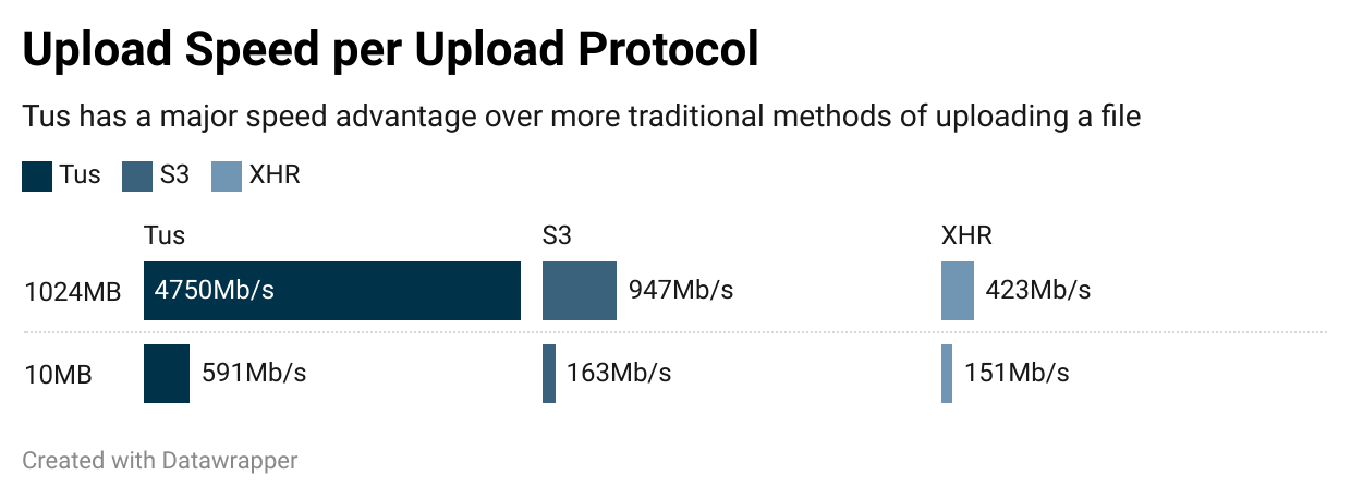 Comparison: Upload speed per upload protocol