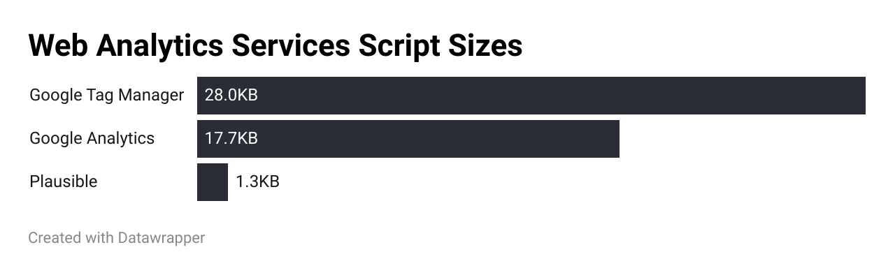 Bar chart showing the script size of Google Tag Manager, Google Analytics and Plausible, with Plausible being the smallest at 1.3KB.